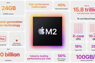 Infographic showcasing Apple’s M2 chip with key specifications and features, including up to 24GB LPDDR5 memory, high-performance media engine, 40% faster neural engine, up to 15.8 trillion operations per second, 16-core neural engine, second-generation 5 nm technology, ProRes encode and decode, 6K external display support, over 20 billion transistors, industry-leading performance per watt, 50% more memory bandwidth, up to 8-core CPU, up to 10-core GPU, 18% faster CPU, 35% faster GPU, and 100GB/s memory bandwidth.