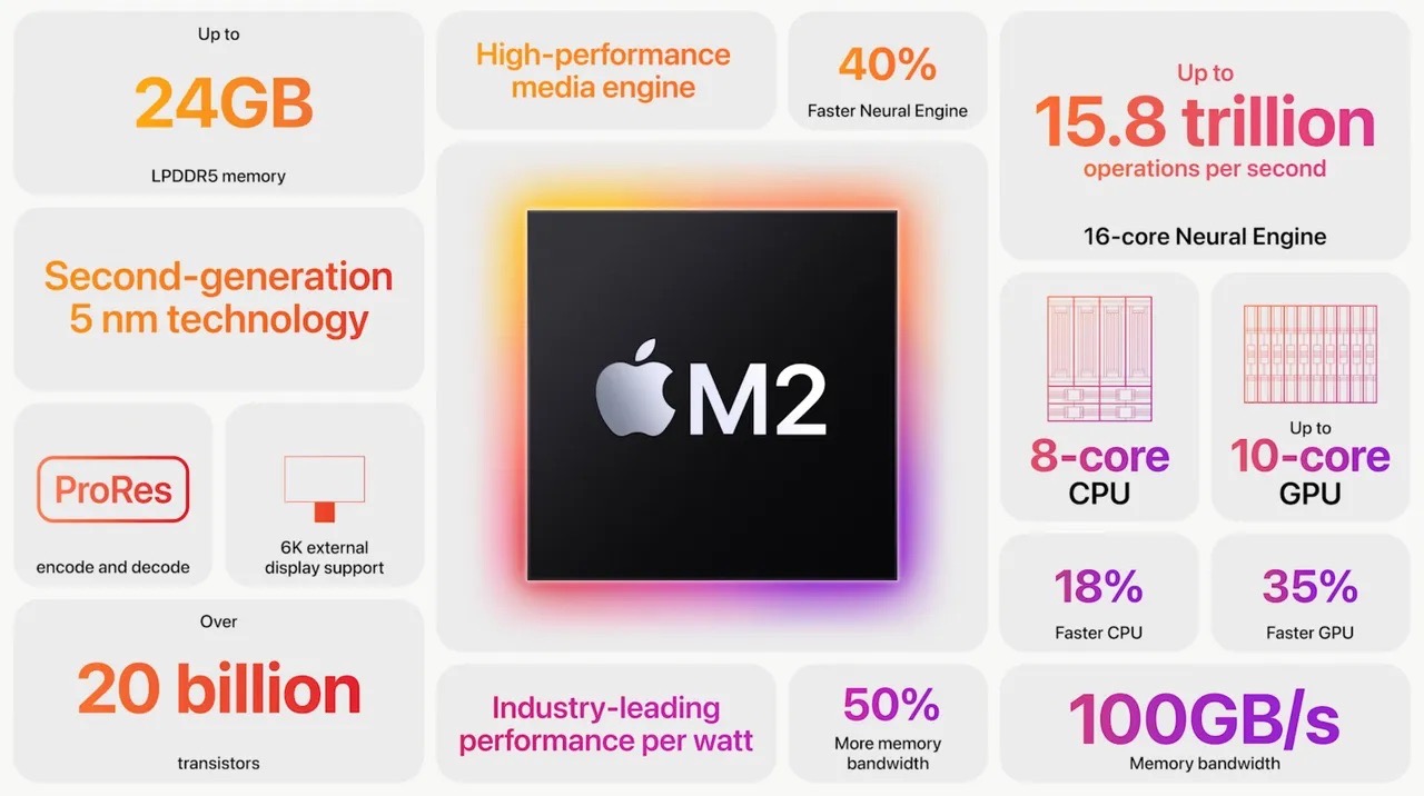 Infographic showcasing Apple’s M2 chip with key specifications and features, including up to 24GB LPDDR5 memory, high-performance media engine, 40% faster neural engine, up to 15.8 trillion operations per second, 16-core neural engine, second-generation 5 nm technology, ProRes encode and decode, 6K external display support, over 20 billion transistors, industry-leading performance per watt, 50% more memory bandwidth, up to 8-core CPU, up to 10-core GPU, 18% faster CPU, 35% faster GPU, and 100GB/s memory bandwidth.