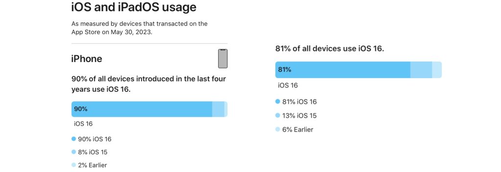 ADOPTION RATES FOR IOS 16