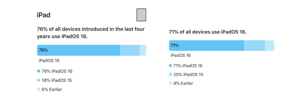 ADOPTION RATES FOR IPADOS 16